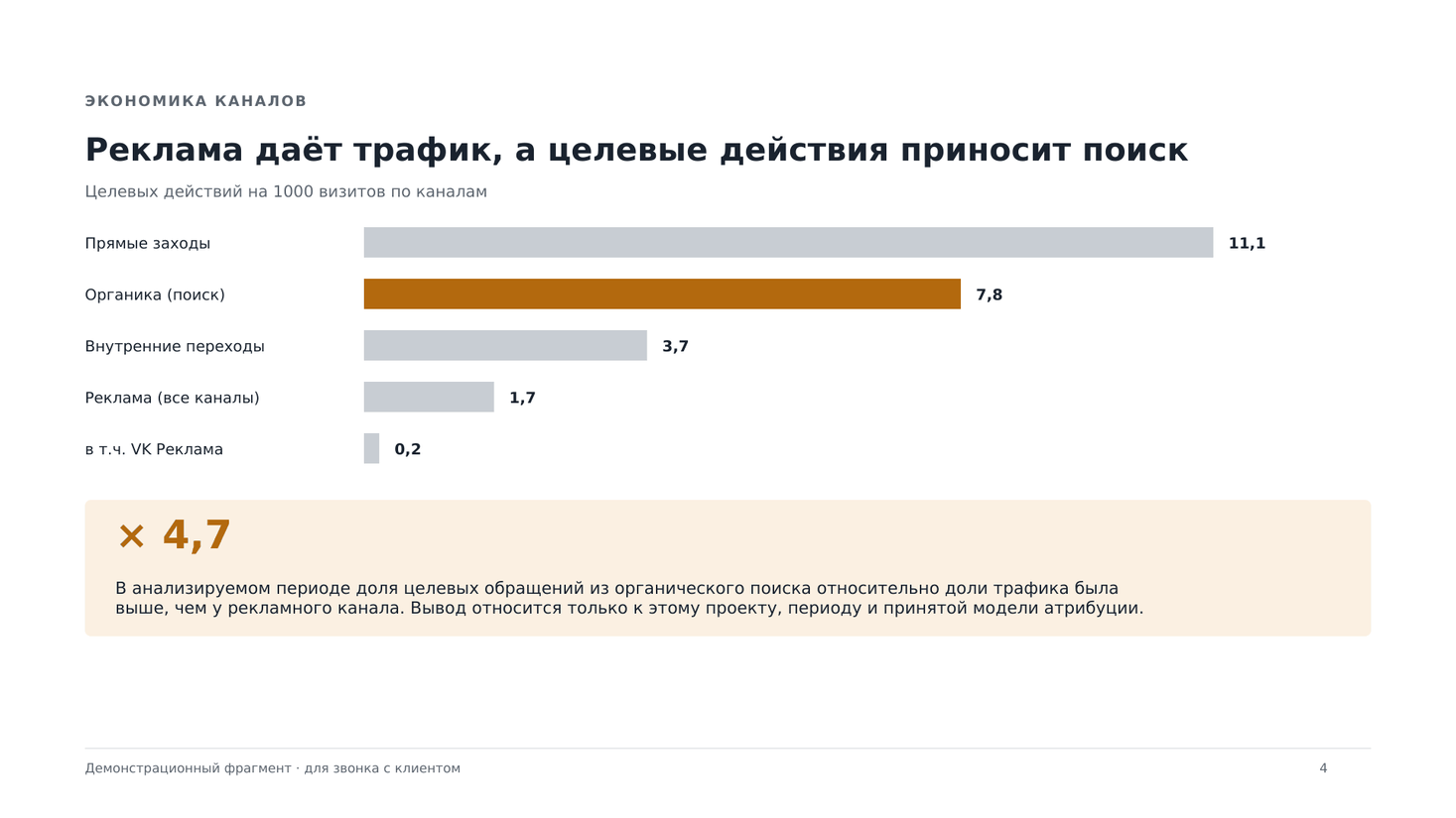Слайд 4 демонстрационного отчёта: Экономика каналов