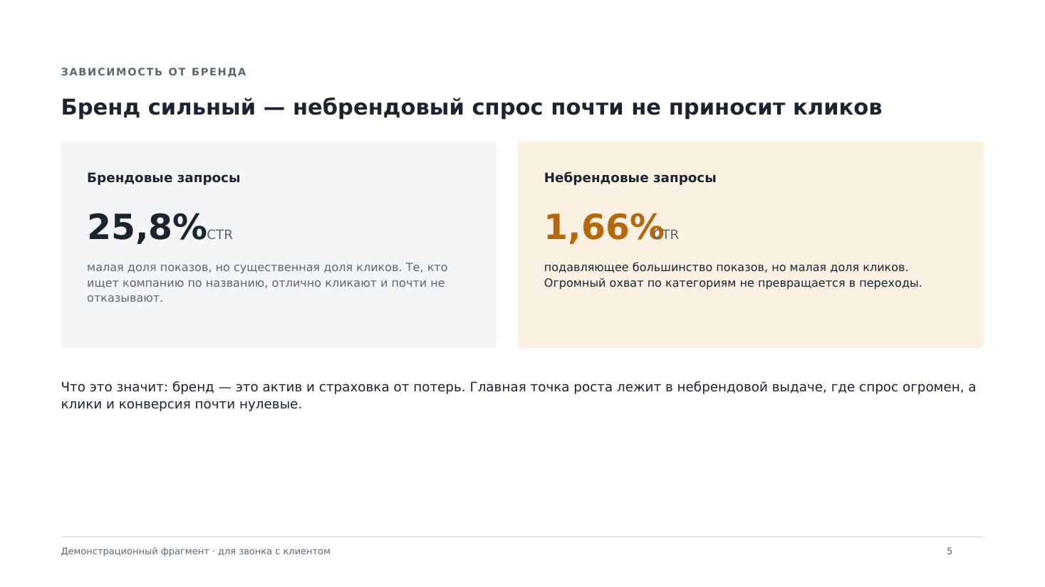 Слайд 5 демонстрационного отчёта: Зависимость от бренда