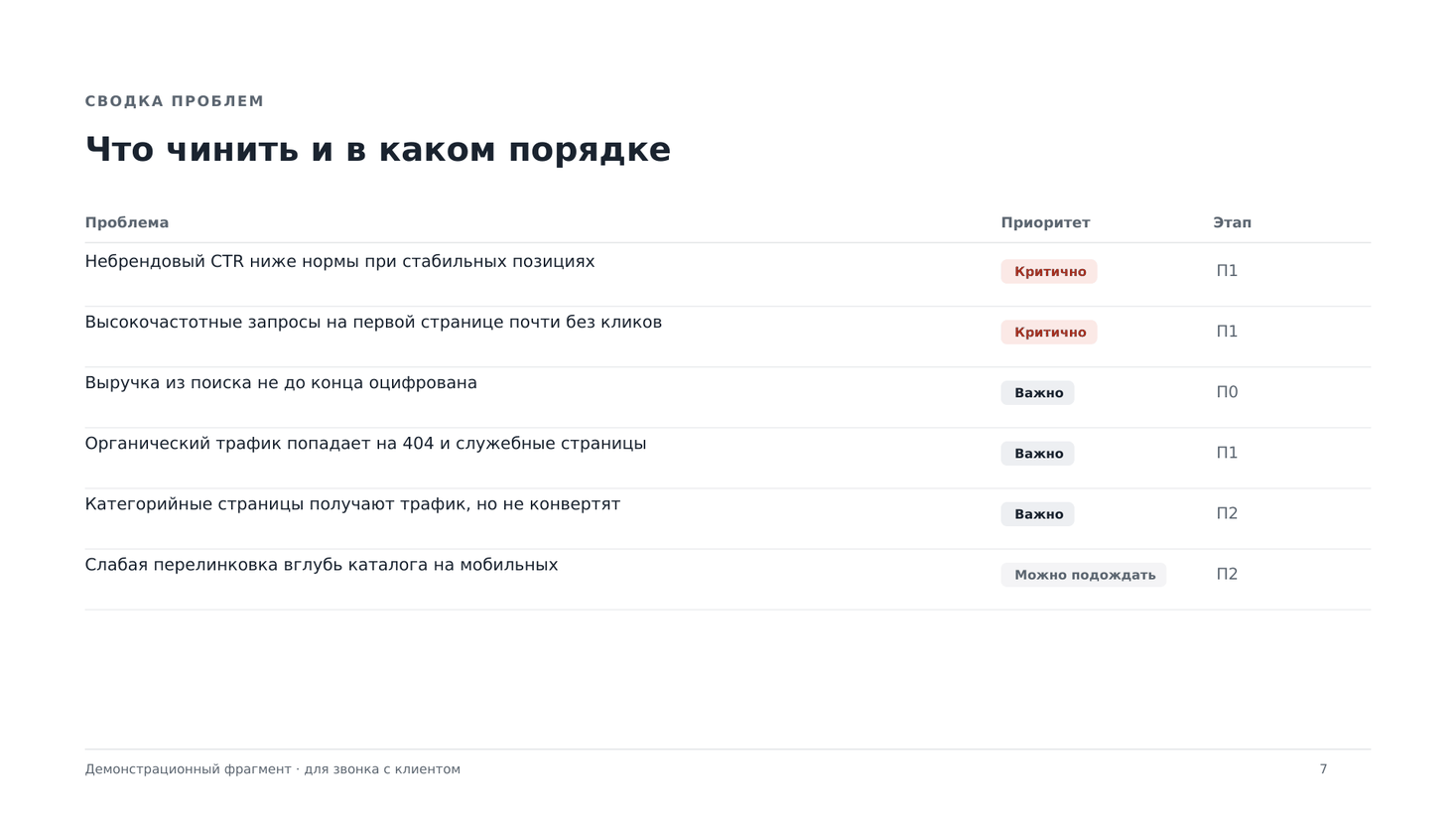 Слайд 7 демонстрационного отчёта: Сводка проблем